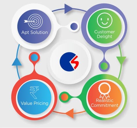 COMPACT's operating themes: apt solution, customer delight, value pricing, realistic commitment